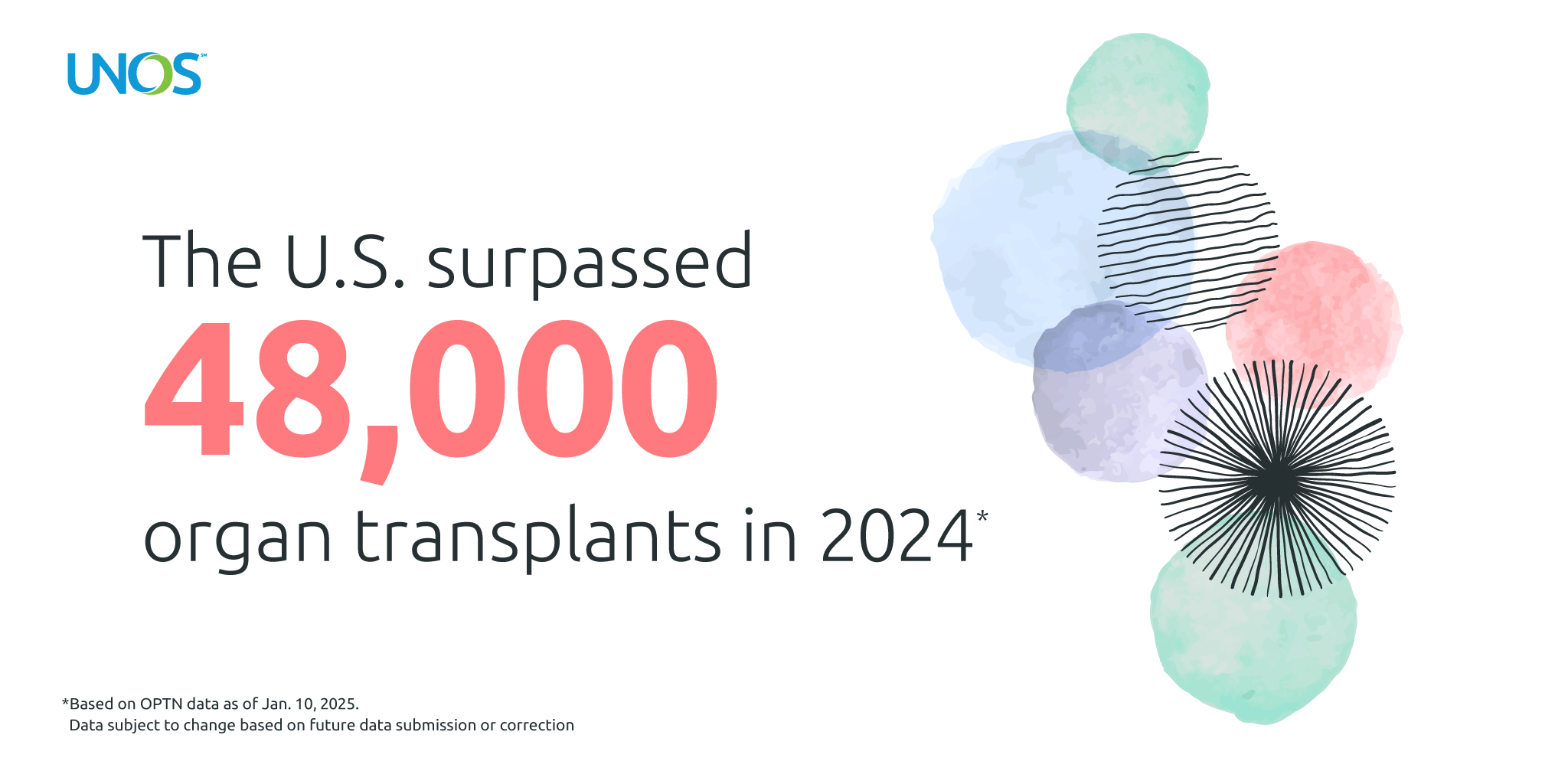 The U.S. surpassed 48,000 organ transplants in 2024. *Based on OPTN data as of January 10, 2025. Data subject to change based on future data submission or correction*