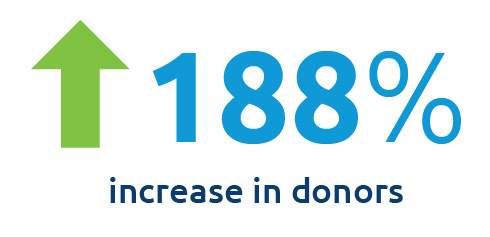 Through focused quality improvement and education practices, LifeLink of Georgia has almost tripled recovery of African-American donors.
