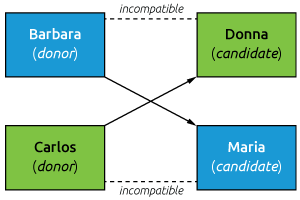 How kidney paired donation works How kidney paired donation works