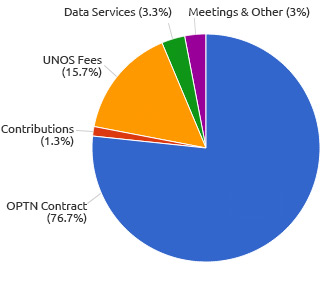 UNOS Revenue, 2014 UNOS Revenue, 2014