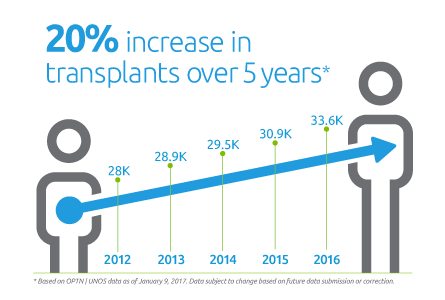 US transplants increased 20% over last five years